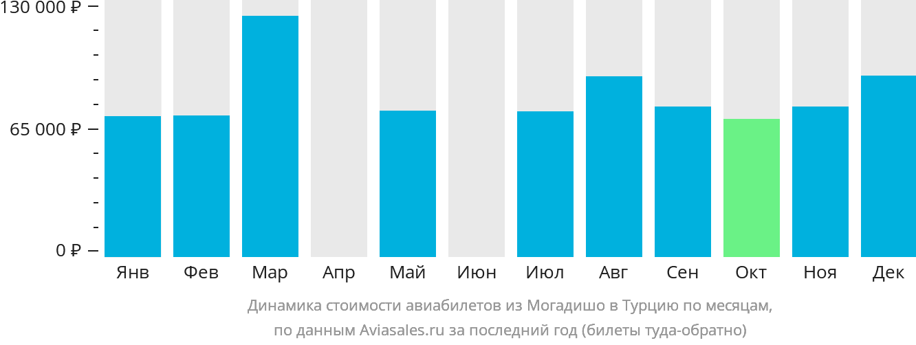 Динамика стоимости авиабилетов из Могадишо в Турцию по месяцам