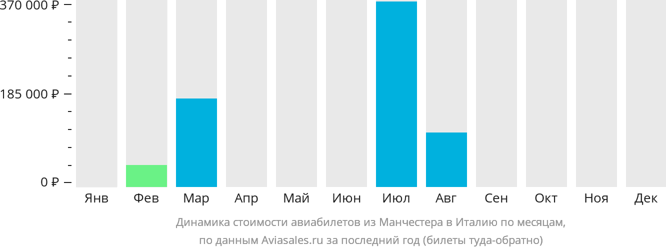 Динамика стоимости авиабилетов из Манчестера в Италию по месяцам