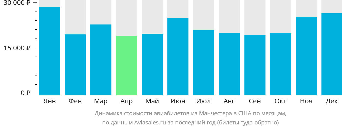 Динамика стоимости авиабилетов из Манчестера в США по месяцам