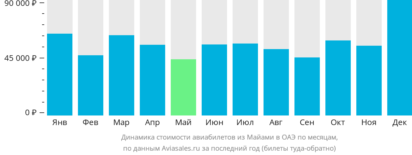 Динамика стоимости авиабилетов из Майами в ОАЭ по месяцам