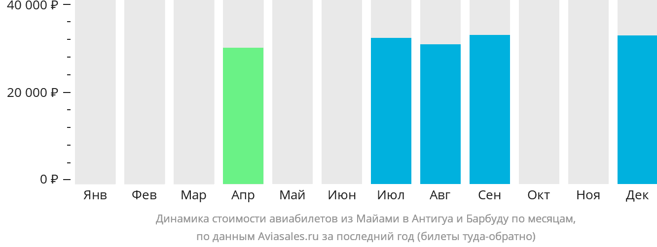 Динамика стоимости авиабилетов из Майами в Антигуа и Барбуду по месяцам