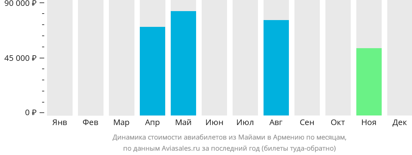 Динамика стоимости авиабилетов из Майами в Армению по месяцам