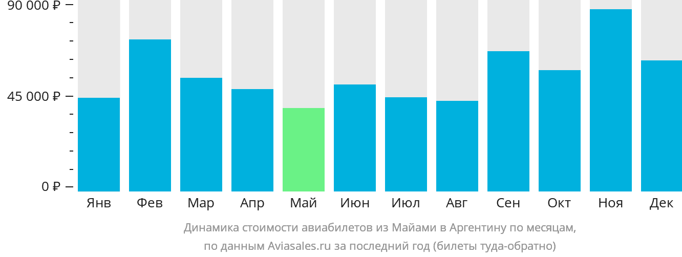 Динамика стоимости авиабилетов из Майами в Аргентину по месяцам