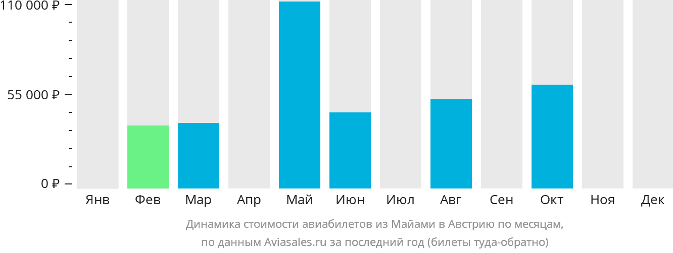 Динамика стоимости авиабилетов из Майами в Австрию по месяцам