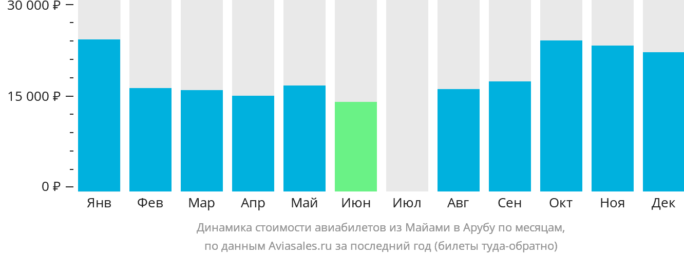 Динамика стоимости авиабилетов из Майами в Арубу по месяцам