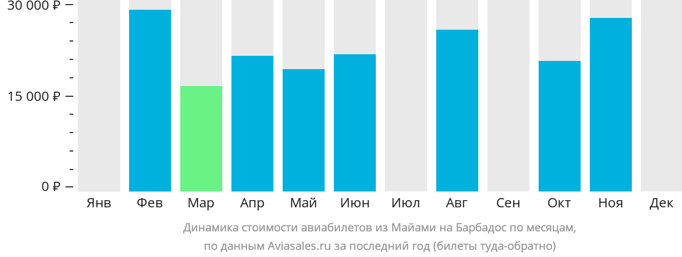 Динамика стоимости авиабилетов из Майами на Барбадос по месяцам