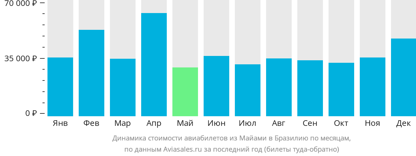 Динамика стоимости авиабилетов из Майами в Бразилию по месяцам