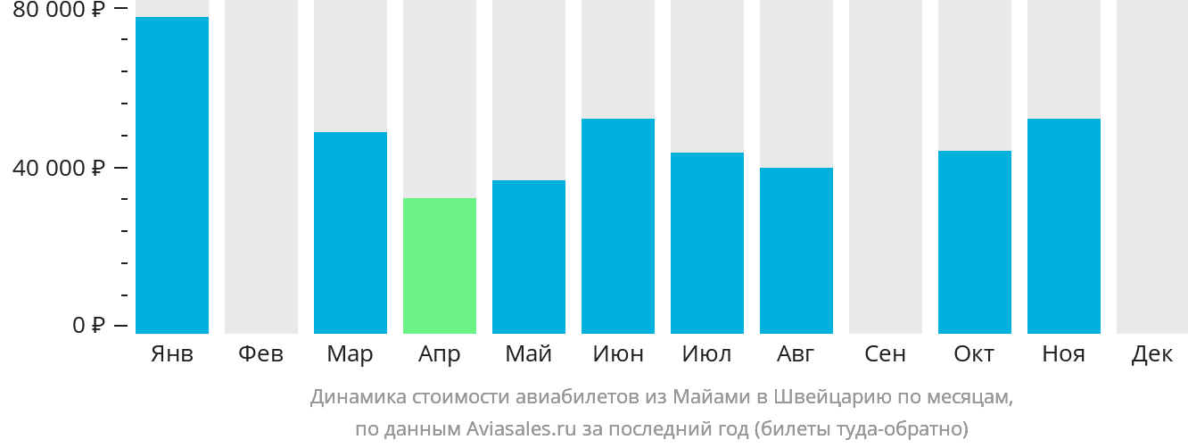 Динамика стоимости авиабилетов из Майами в Швейцарию по месяцам