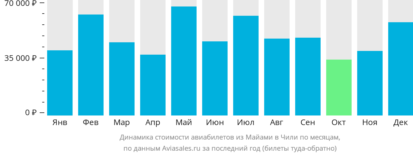 Динамика стоимости авиабилетов из Майами в Чили по месяцам