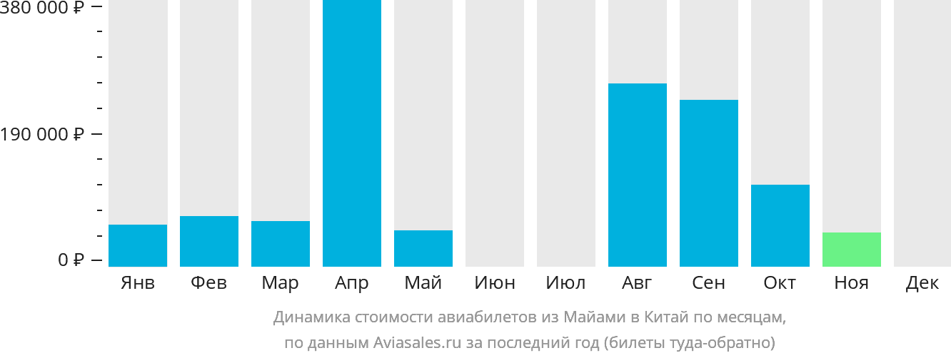 Динамика стоимости авиабилетов из Майами в Китай по месяцам