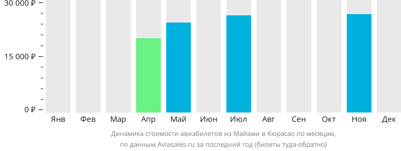 Динамика стоимости авиабилетов из Майами в Кюрасао по месяцам
