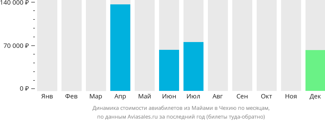 Динамика стоимости авиабилетов из Майами в Чехию по месяцам