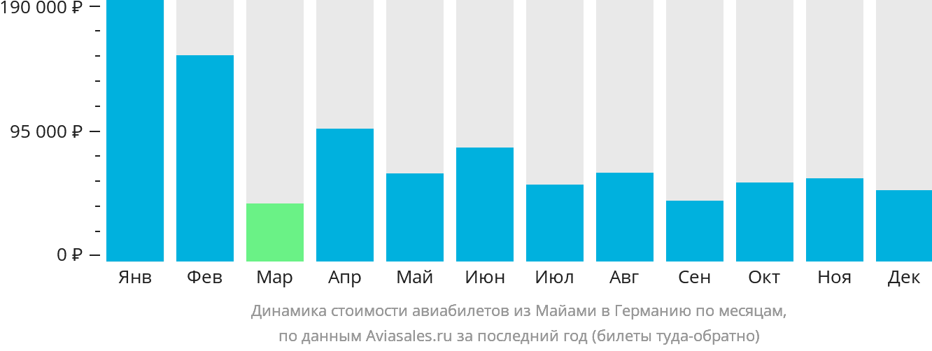 Динамика стоимости авиабилетов из Майами в Германию по месяцам