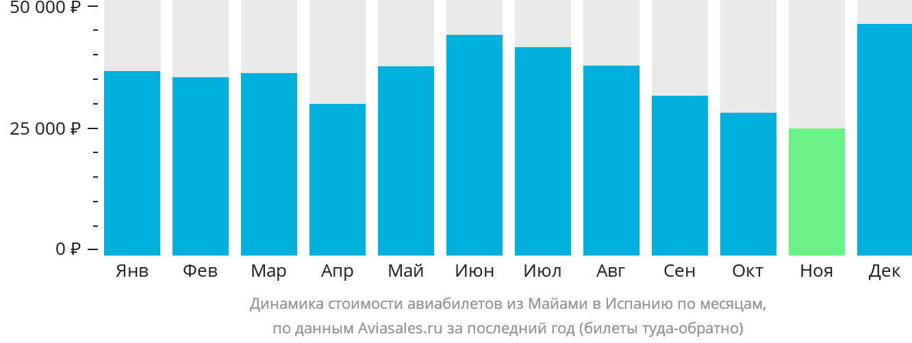 Динамика стоимости авиабилетов из Майами в Испанию по месяцам