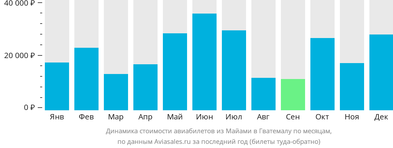 Динамика стоимости авиабилетов из Майами в Гватемалу по месяцам