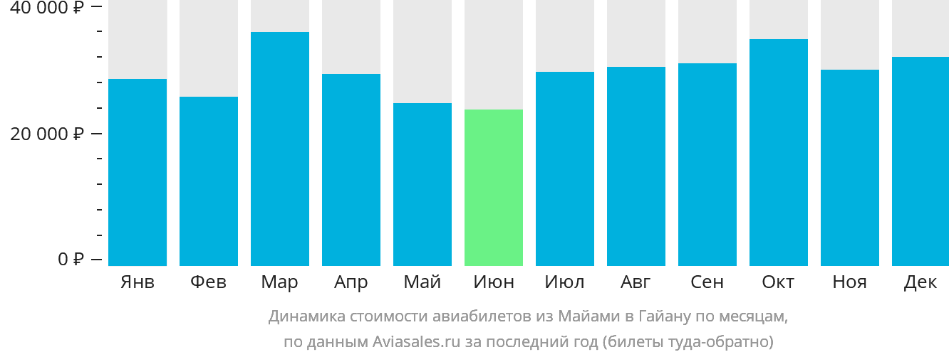 Динамика стоимости авиабилетов из Майами в Гайану по месяцам