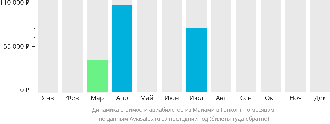 Динамика стоимости авиабилетов из Майами в Гонконг по месяцам