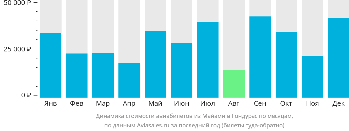 Динамика стоимости авиабилетов из Майами в Гондурас по месяцам