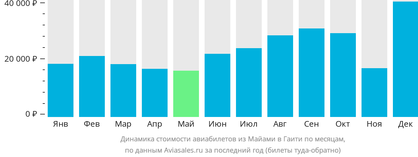Динамика стоимости авиабилетов из Майами в Гаити по месяцам