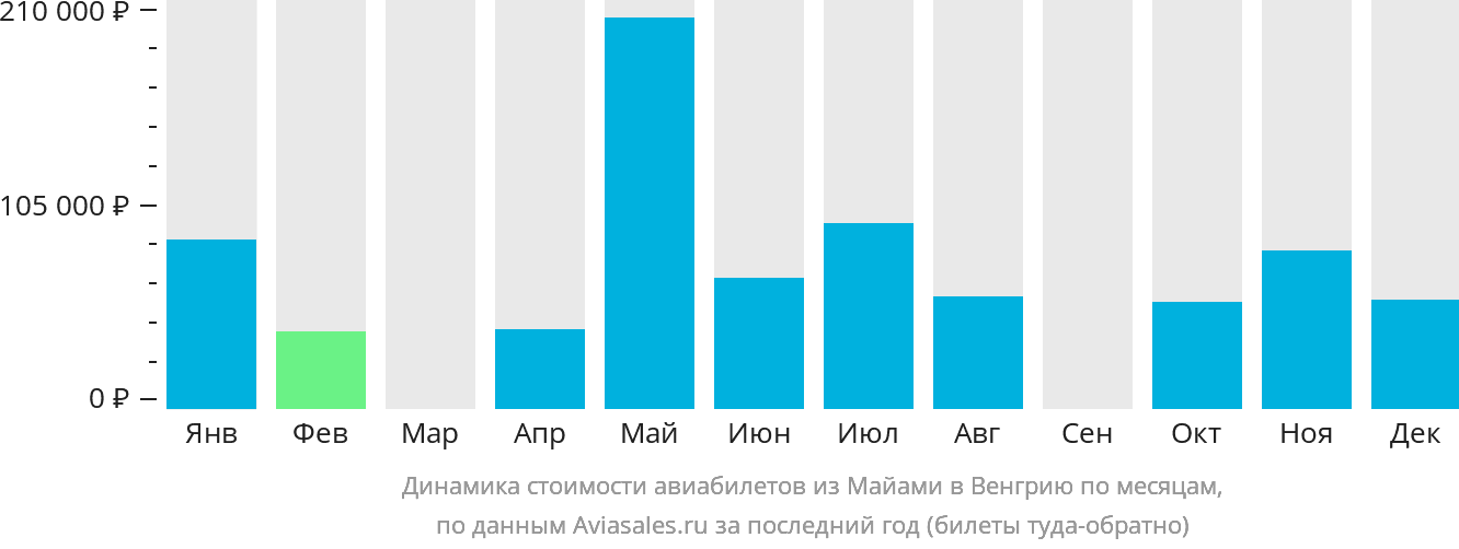Динамика стоимости авиабилетов из Майами в Венгрию по месяцам
