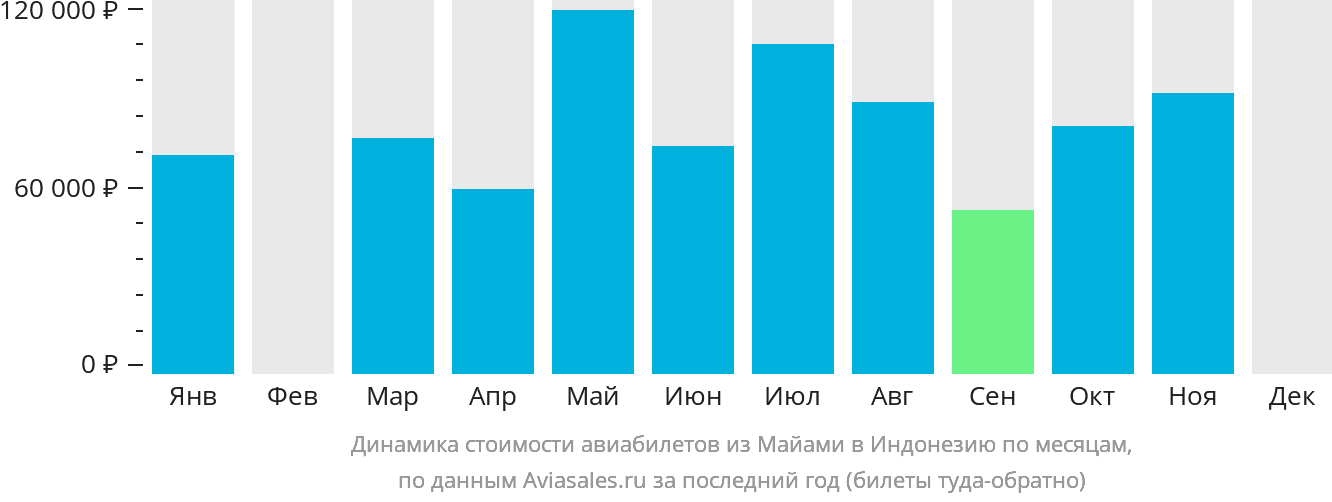 Динамика стоимости авиабилетов из Майами в Индонезию по месяцам