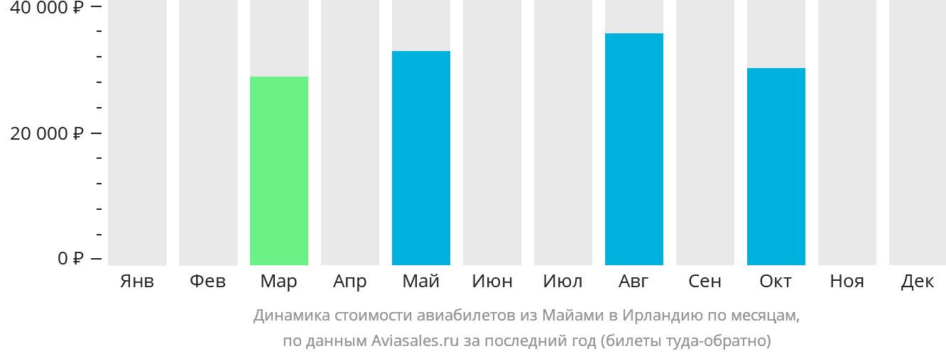 Динамика стоимости авиабилетов из Майами в Ирландию по месяцам