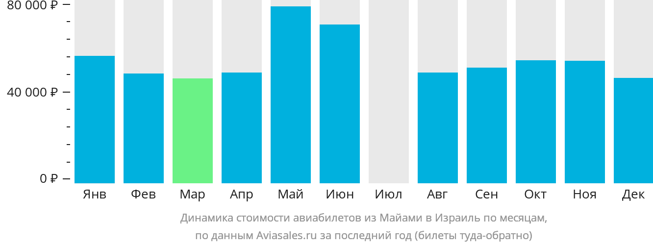 Динамика стоимости авиабилетов из Майами в Израиль по месяцам