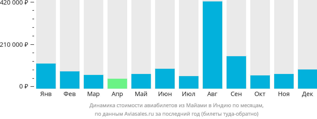 Динамика стоимости авиабилетов из Майами в Индию по месяцам