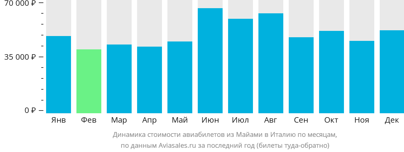 Динамика стоимости авиабилетов из Майами в Италию по месяцам