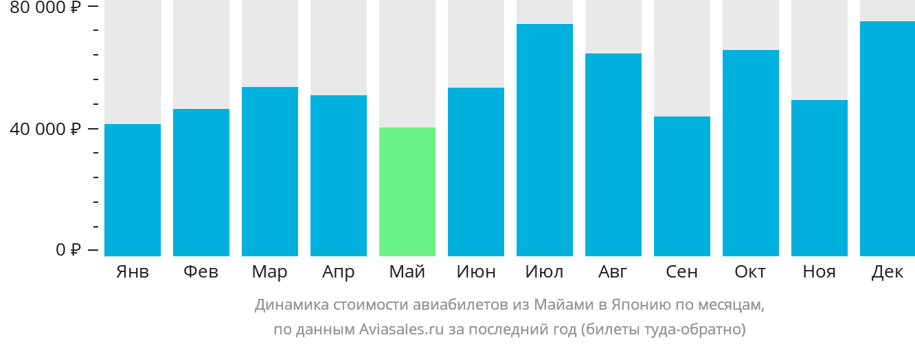 Динамика стоимости авиабилетов из Майами в Японию по месяцам