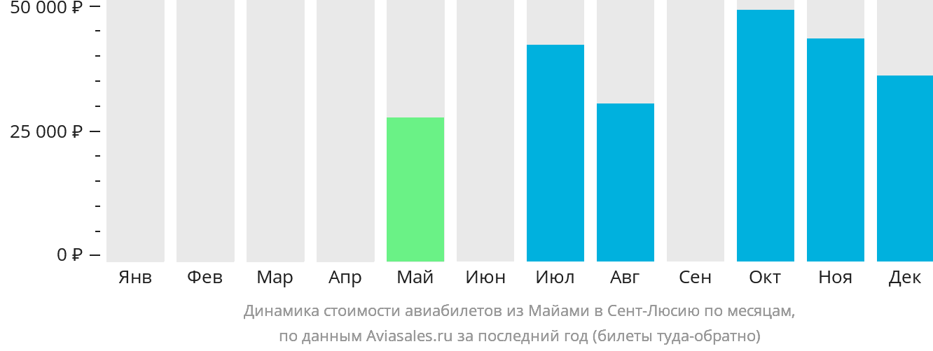 Динамика стоимости авиабилетов из Майами в Сент-Люсию по месяцам