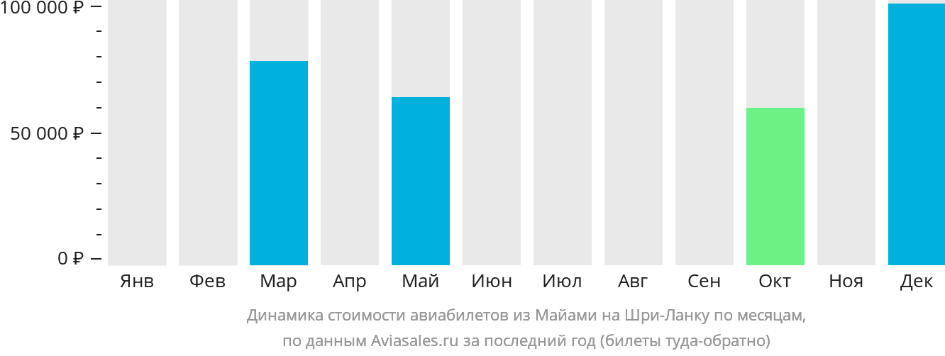 Динамика стоимости авиабилетов из Майами на Шри-Ланку по месяцам