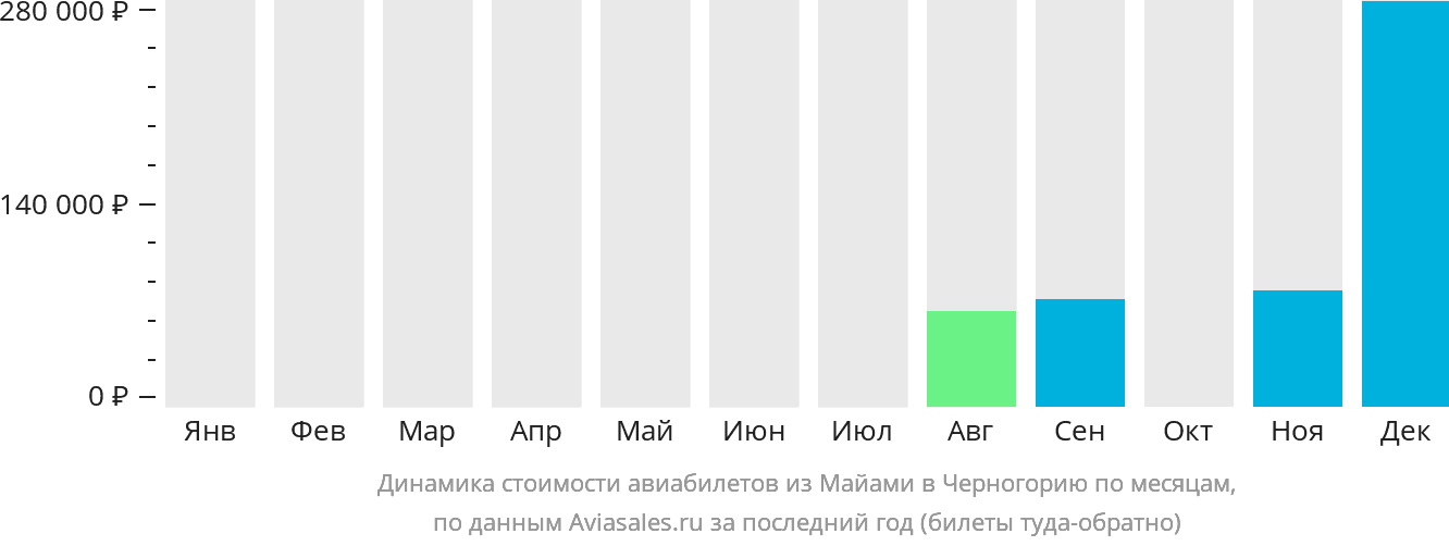 Динамика стоимости авиабилетов из Майами в Черногорию по месяцам