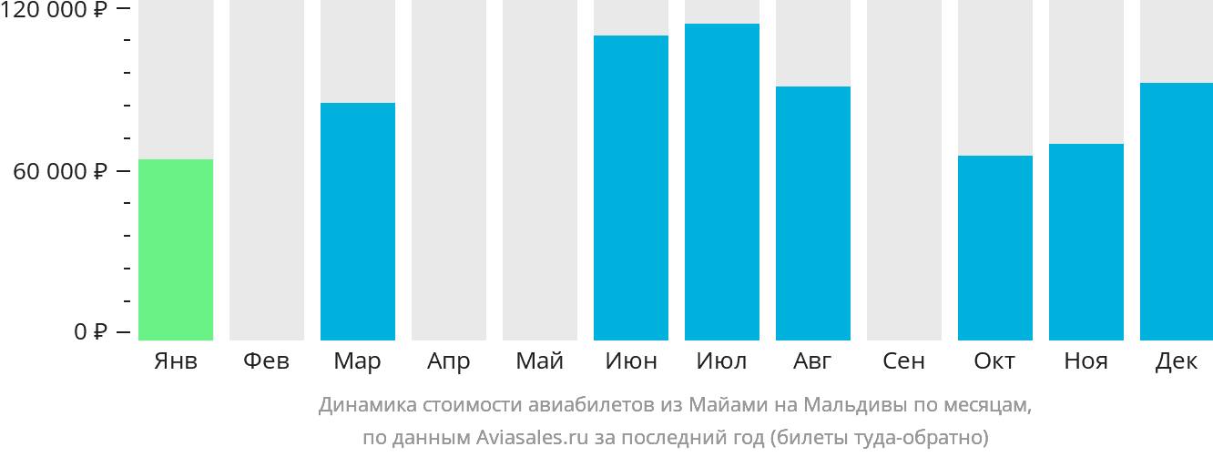 Динамика стоимости авиабилетов из Майами на Мальдивы по месяцам