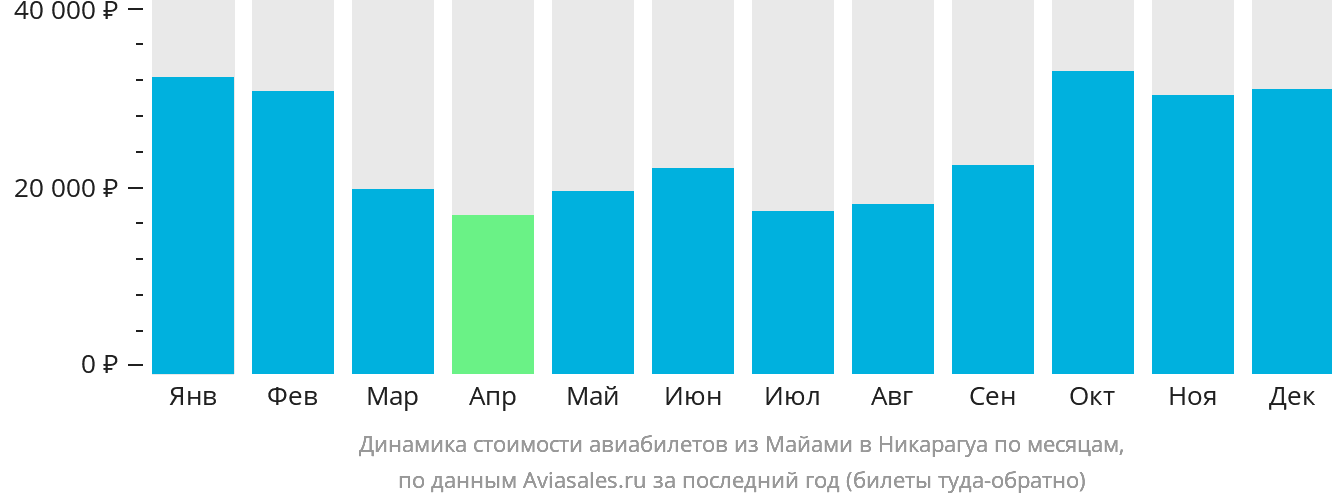 Динамика стоимости авиабилетов из Майами в Никарагуа по месяцам