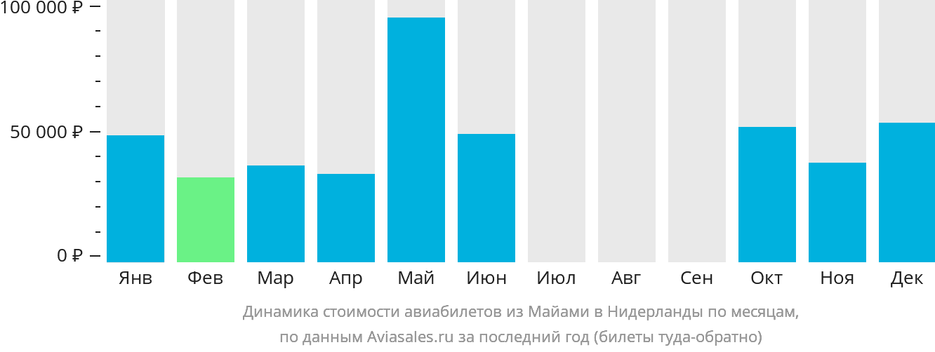 Динамика стоимости авиабилетов из Майами в Нидерланды по месяцам