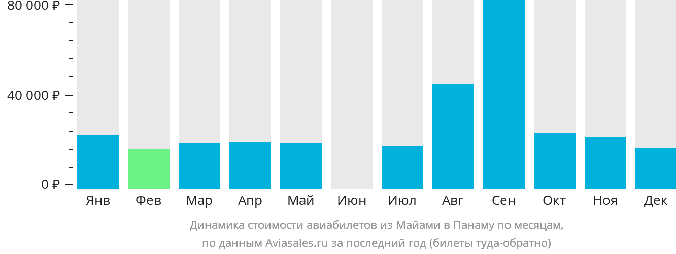 Динамика стоимости авиабилетов из Майами в Панаму по месяцам