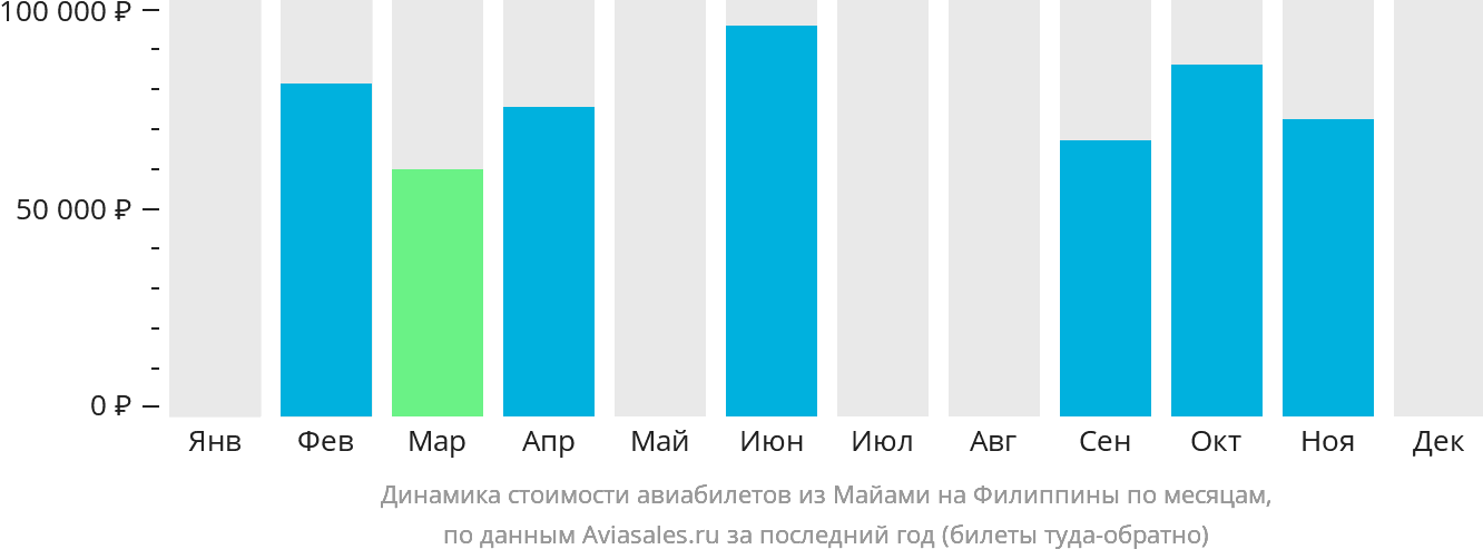 Динамика стоимости авиабилетов из Майами на Филиппины по месяцам