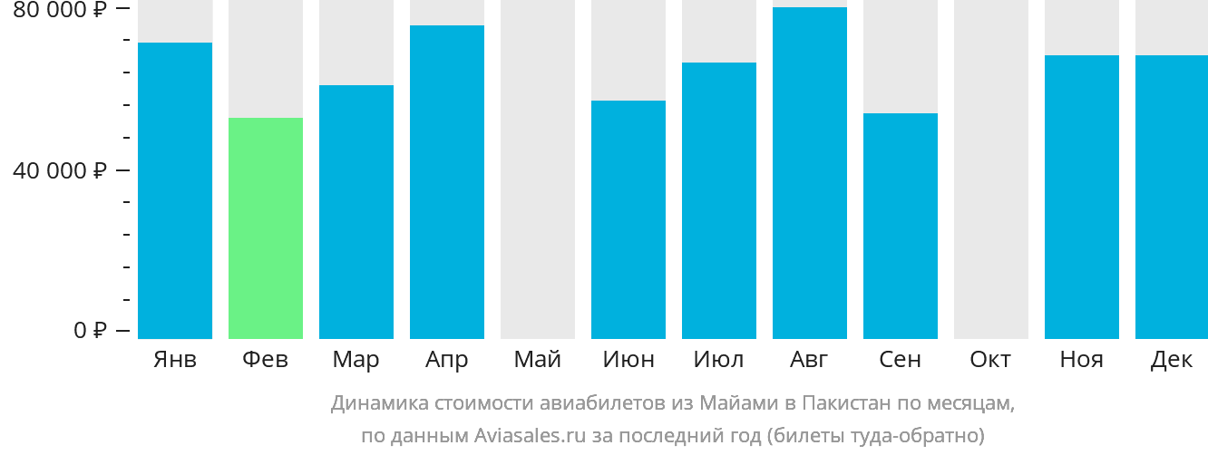 Динамика стоимости авиабилетов из Майами в Пакистан по месяцам