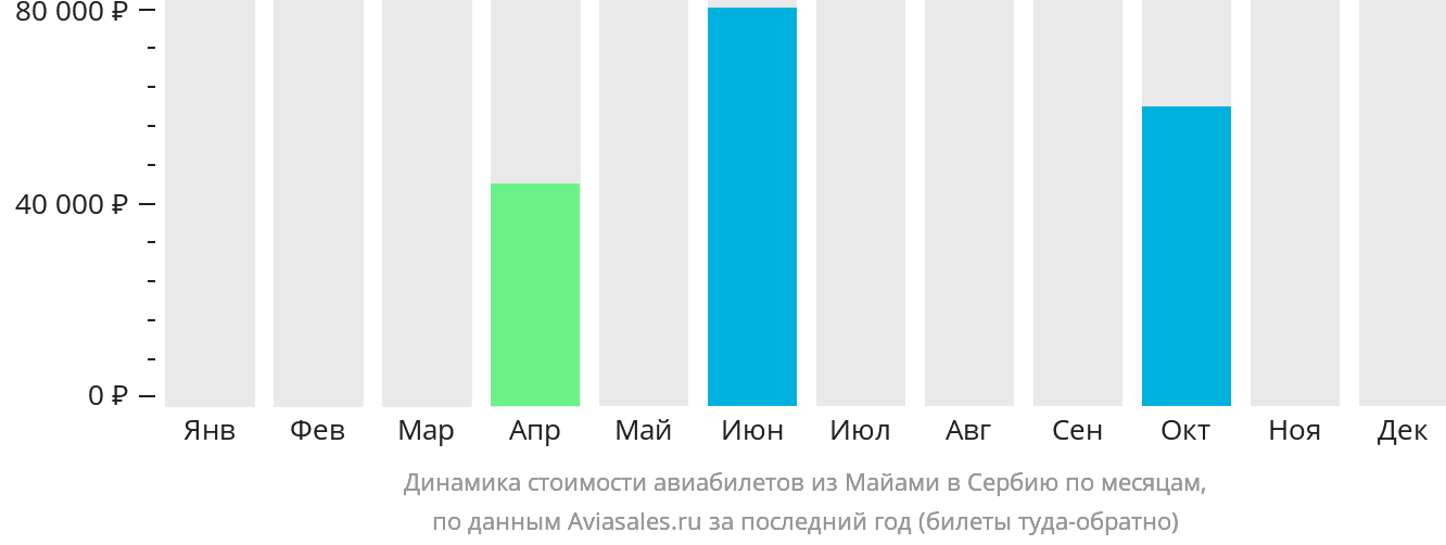 Динамика стоимости авиабилетов из Майами в Сербию по месяцам
