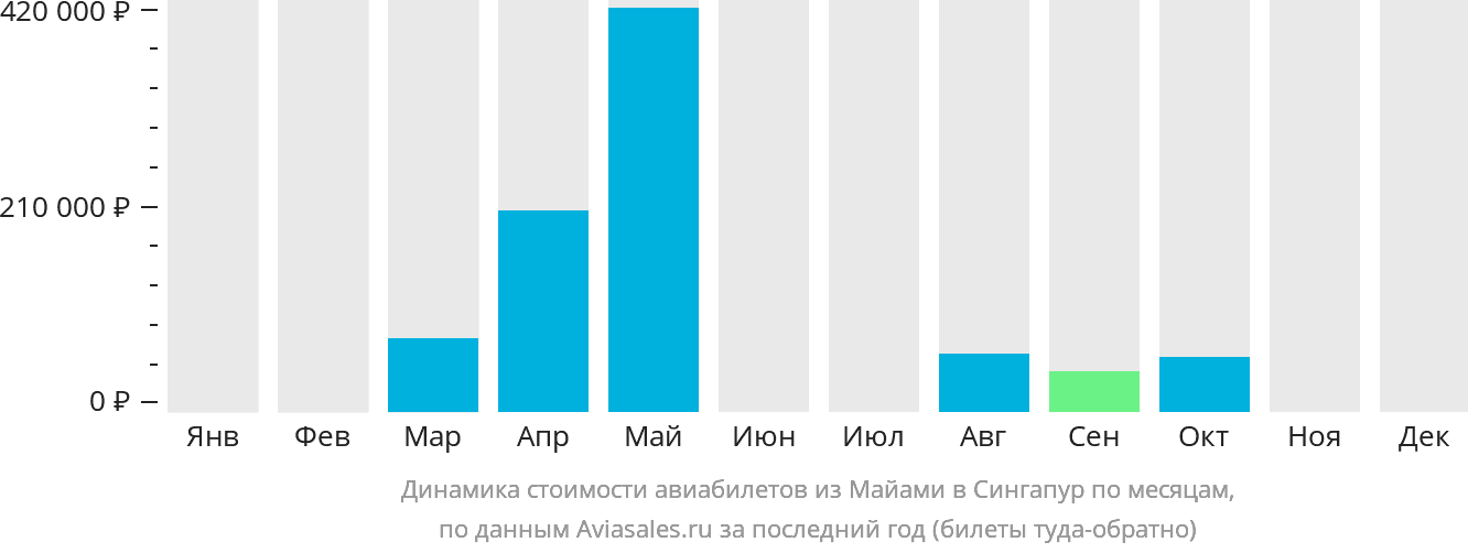 Динамика стоимости авиабилетов из Майами в Сингапур по месяцам