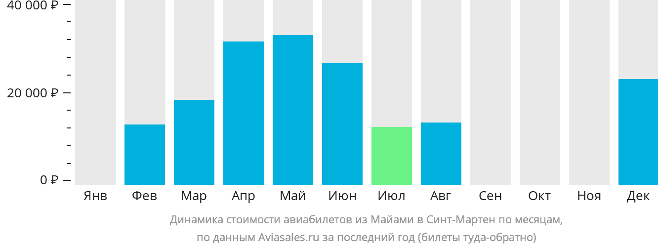 Динамика стоимости авиабилетов из Майами в Синт-Мартен по месяцам
