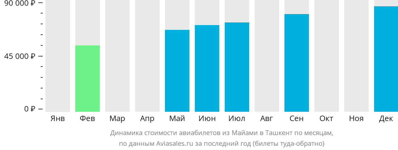Динамика стоимости авиабилетов из Майами в Ташкент по месяцам