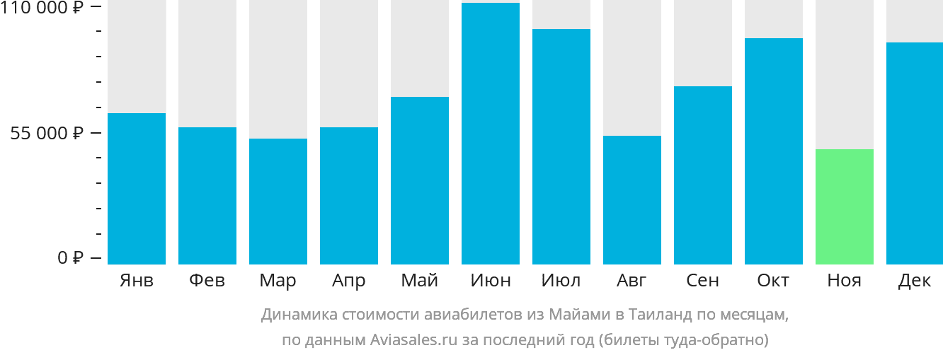Динамика стоимости авиабилетов из Майами в Таиланд по месяцам