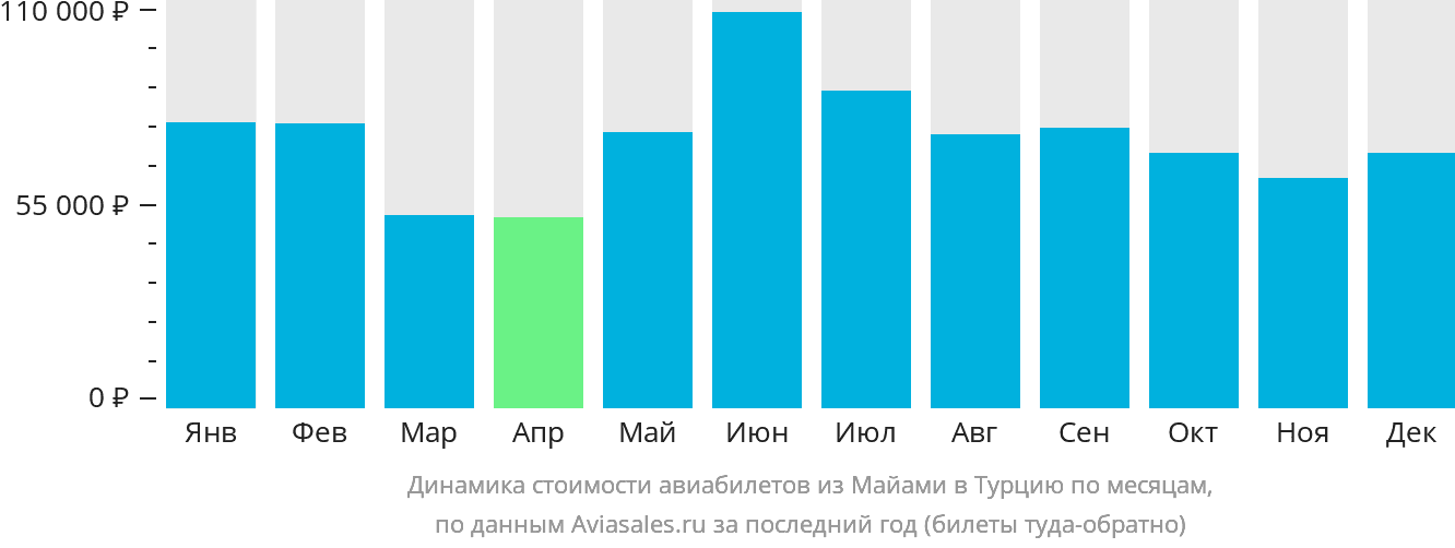 Динамика стоимости авиабилетов из Майами в Турцию по месяцам