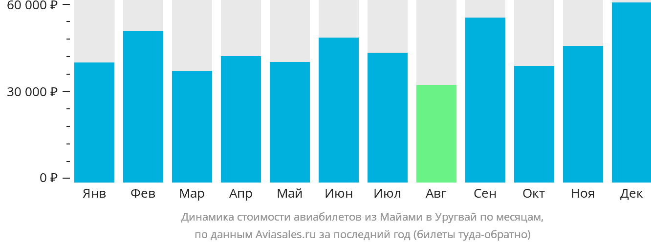 Динамика стоимости авиабилетов из Майами в Уругвай по месяцам