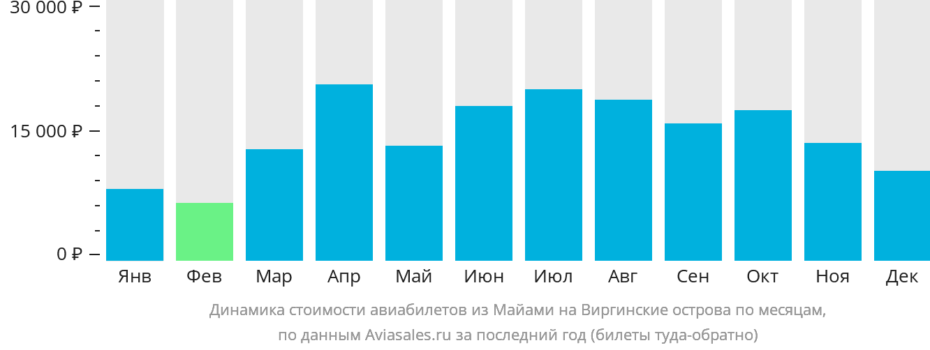 Динамика стоимости авиабилетов из Майами на Виргинские острова по месяцам