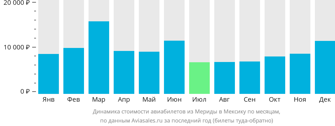 Динамика стоимости авиабилетов из Мериды в Мексику по месяцам