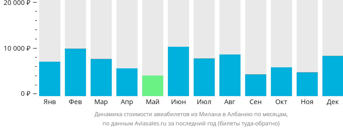 Динамика стоимости авиабилетов из Милана в Албанию по месяцам