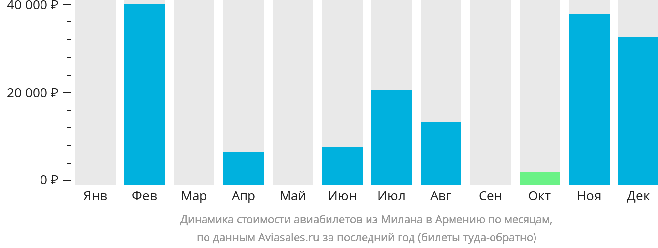Динамика стоимости авиабилетов из Милана в Армению по месяцам